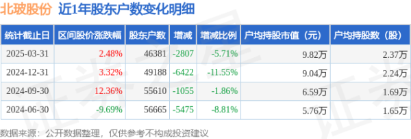 股配资网站 北玻股份(002613)3月31日股东户数4.64万户，较上期减少5.71%