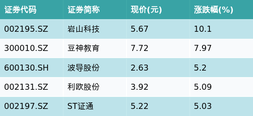 配资门户的申请入口 ETF最前线 | 华夏中证人工智能主题ETF(515070)早盘上涨2.06%，微信小程序主题走强，岩山科技上涨10.1%