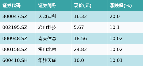 免费配资开户 ETF最前线 | 易方达中证云计算与大数据主题ETF(516510)早盘上涨3.21%，网络安全主题走强，天源迪科上涨20.0%